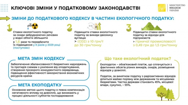 
Повышение налогов в Украине: ставки экологических сборов могут вырасти в 3 раза
