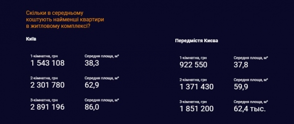 
В киевских новостройках рекордно подорожали квартиры
