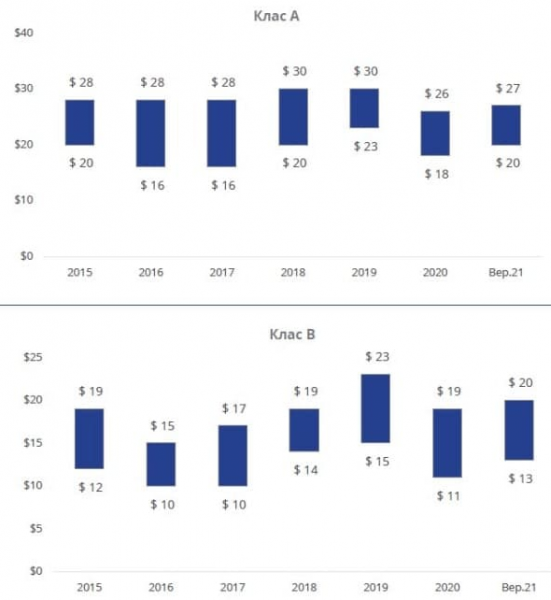 
В Киеве впервые с 2019 года подорожала аренда офисов, – Colliers
