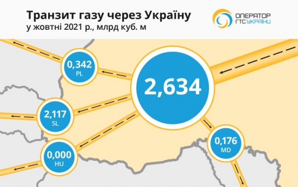 
Украина потеряла пятую часть транзита в октябре: Оператор ГТС обеспокоен действиями России

