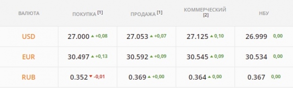 
Гривна уходит в пике, близка к 27,2 грн/$. Какой курс доллара в среду, 15 декабря
