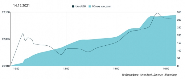 
Гривна уходит в пике, близка к 27,2 грн/$. Какой курс доллара в среду, 15 декабря
