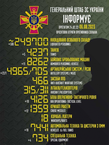 Майже 600 окупантів, 12 крилатих ракет та 10 БПЛА: в Генштабі назвали втрати російського ворога за добу