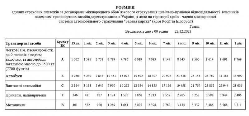 В Україні подорожчала «Зелена карта» для автомобілістів: скільки тепер коштуватиме страховка